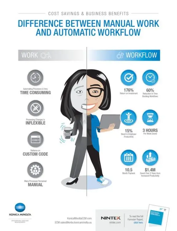 Cost Savings, Business Benefits, Konica-Minolta, Office Systems International